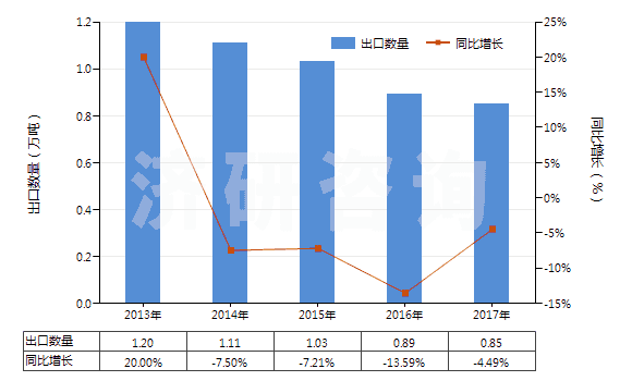 2013-2017年中國甲醛(HS29121100)出口量及增速統(tǒng)計(jì)